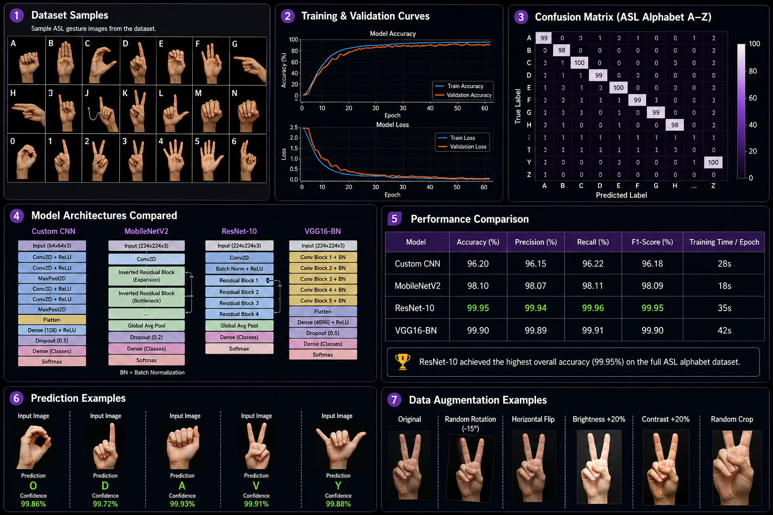 Deep Learning-Based American Sign Language Recognition System media 1