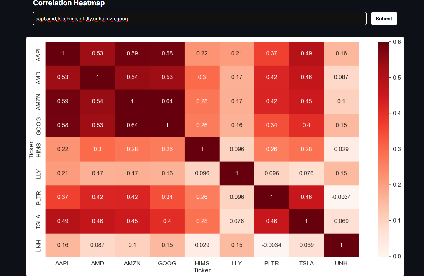 Stocks Correlation Heatmap media 1