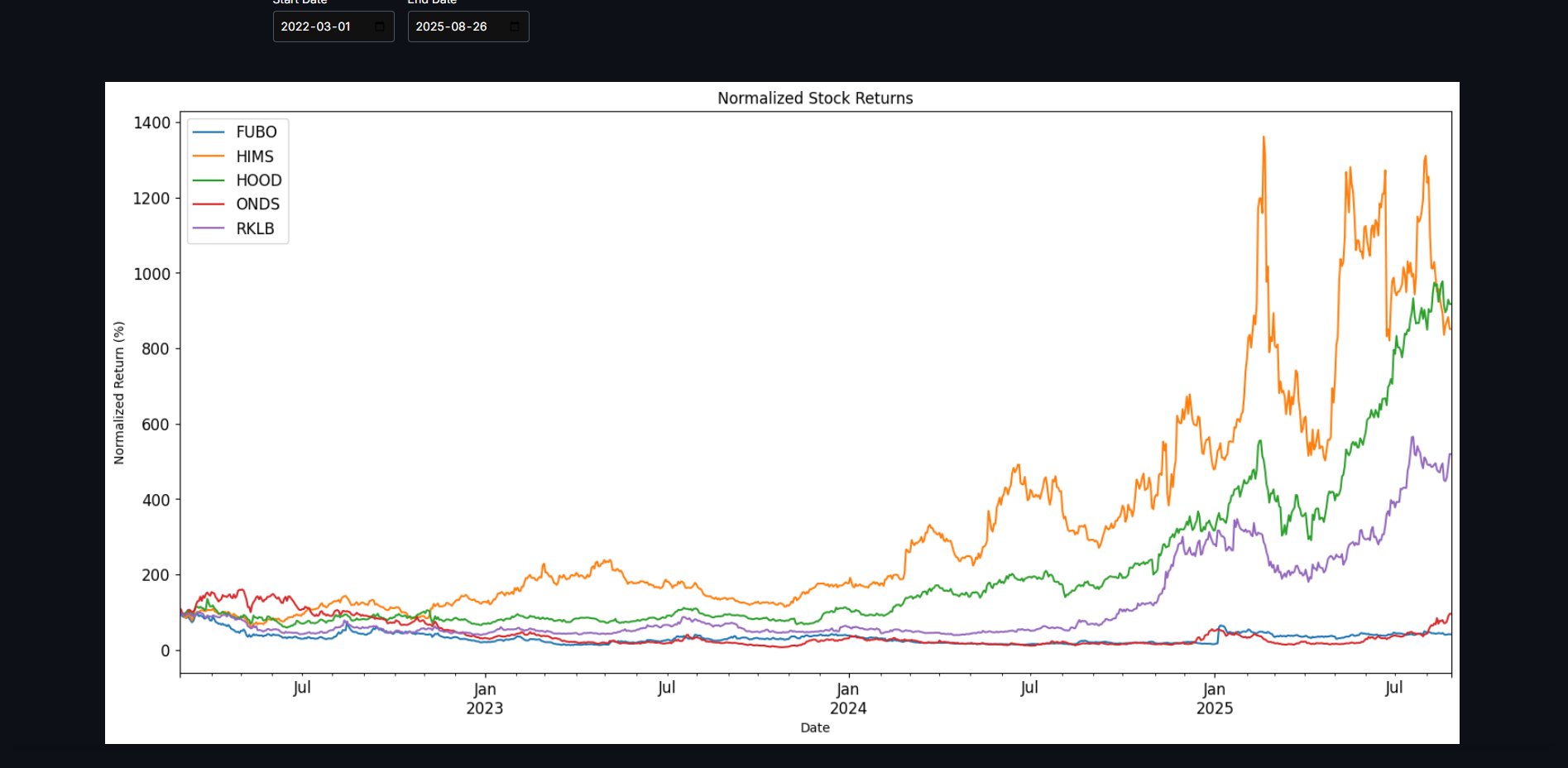 Normalized Stock Return Comparison Chart media 1