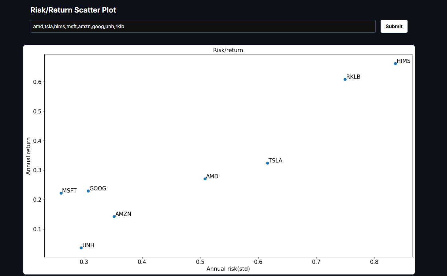 Risk/Return for Stocks in Scatter Plot media 1